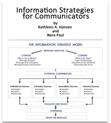 Picture of Information Strategies for Communicators 